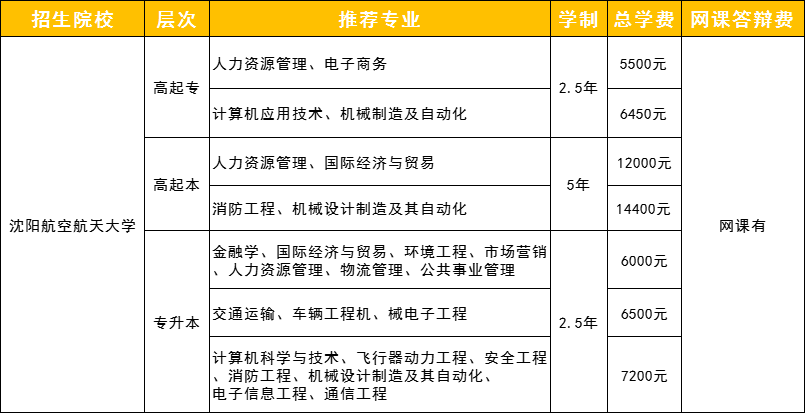 沈阳航空航天大学继续教育学院招生专业